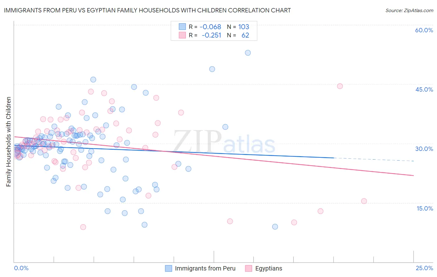 Immigrants from Peru vs Egyptian Family Households with Children