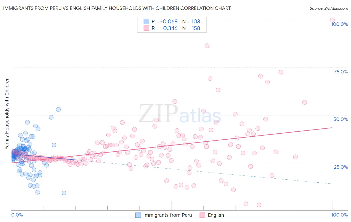 Immigrants from Peru vs English Family Households with Children