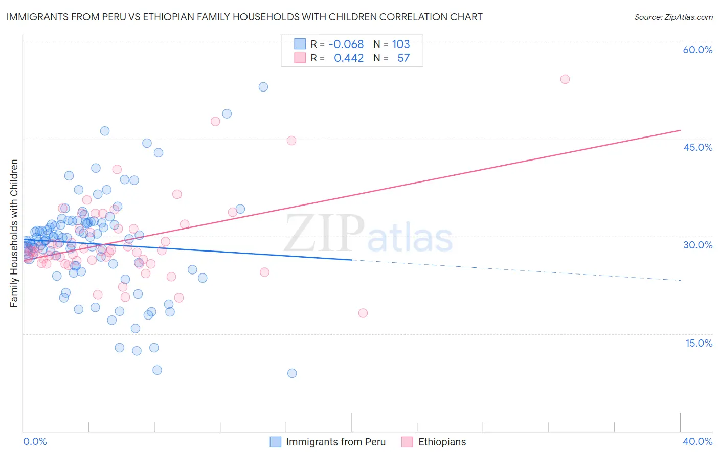 Immigrants from Peru vs Ethiopian Family Households with Children