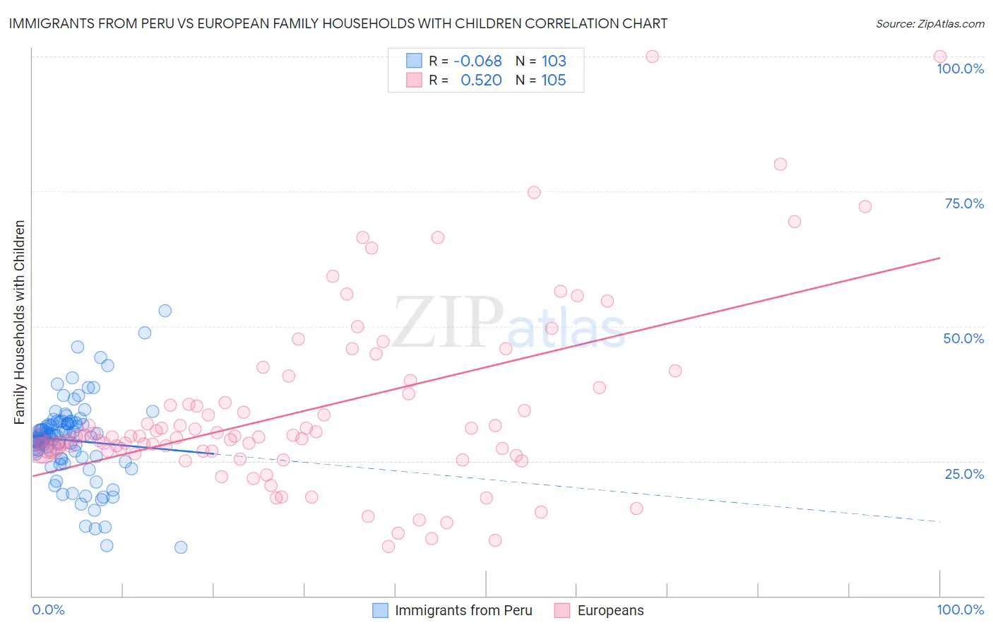 Immigrants from Peru vs European Family Households with Children