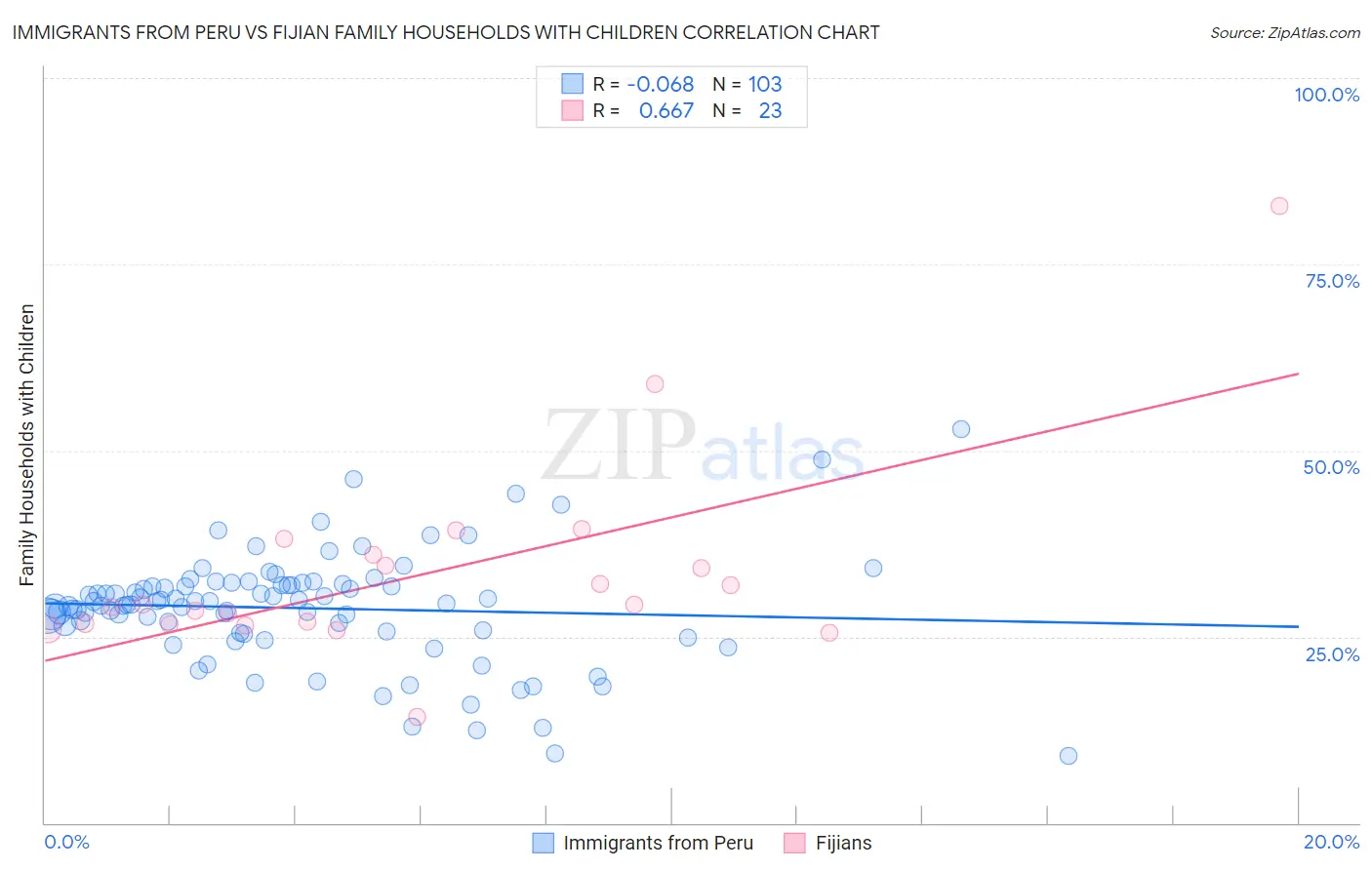 Immigrants from Peru vs Fijian Family Households with Children