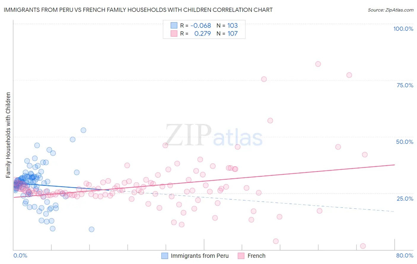 Immigrants from Peru vs French Family Households with Children