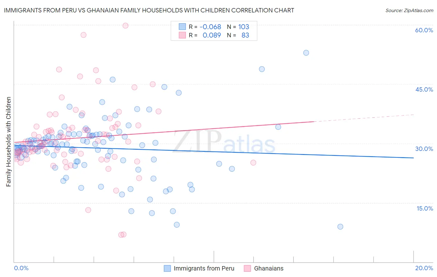 Immigrants from Peru vs Ghanaian Family Households with Children