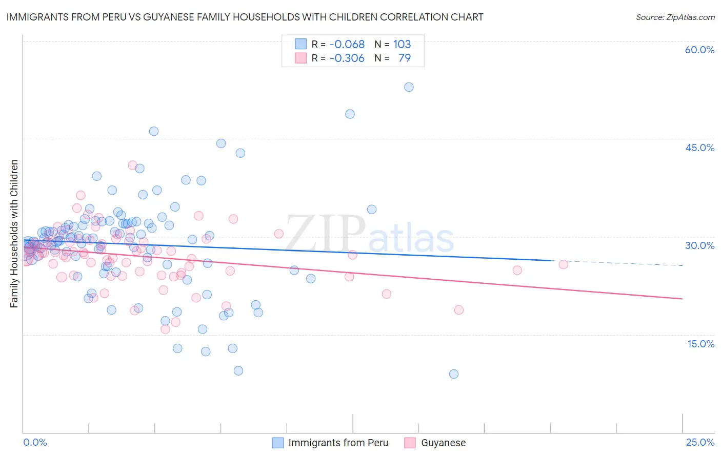 Immigrants from Peru vs Guyanese Family Households with Children