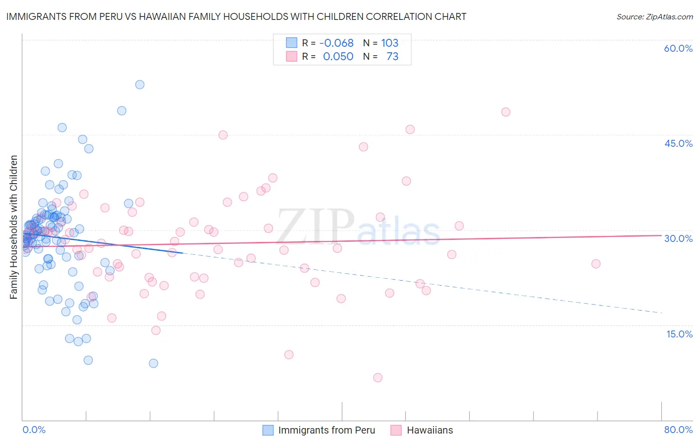 Immigrants from Peru vs Hawaiian Family Households with Children