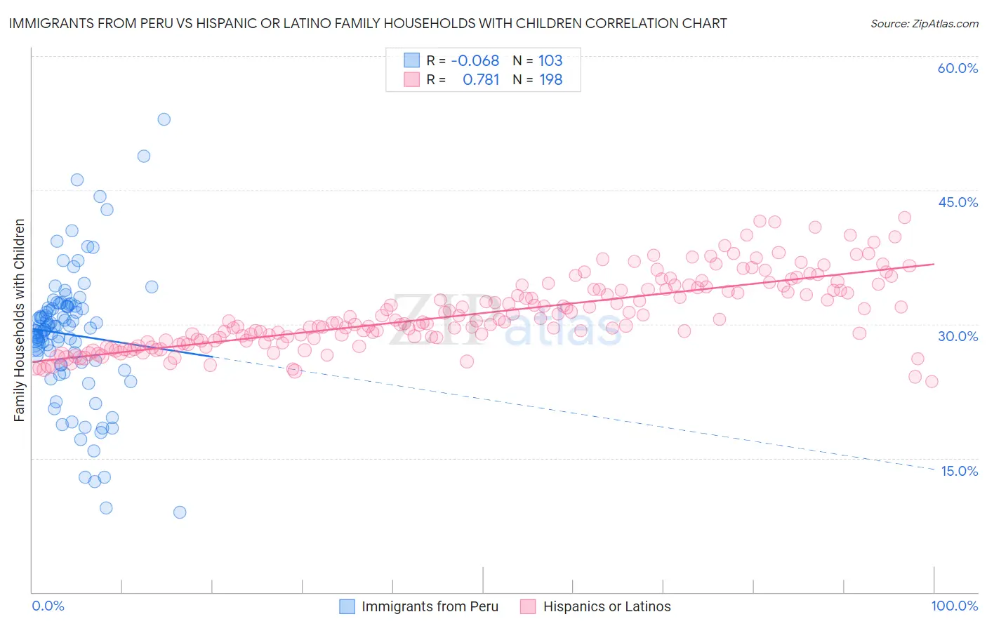 Immigrants from Peru vs Hispanic or Latino Family Households with Children