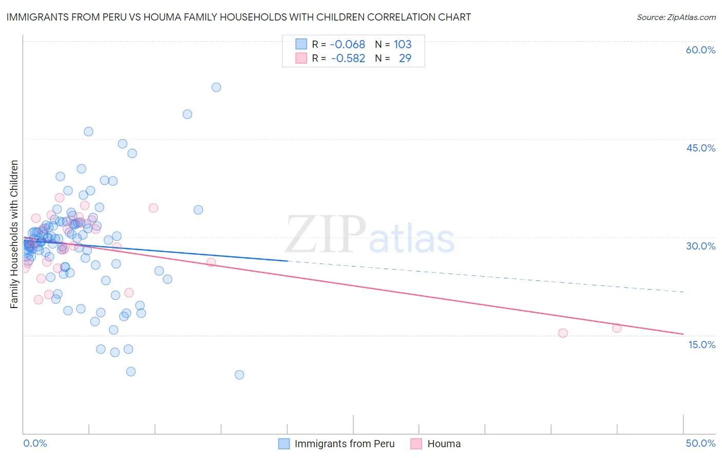 Immigrants from Peru vs Houma Family Households with Children