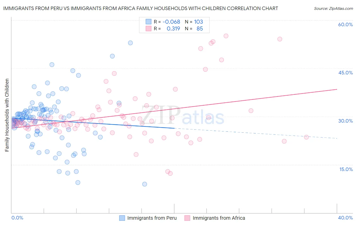 Immigrants from Peru vs Immigrants from Africa Family Households with Children