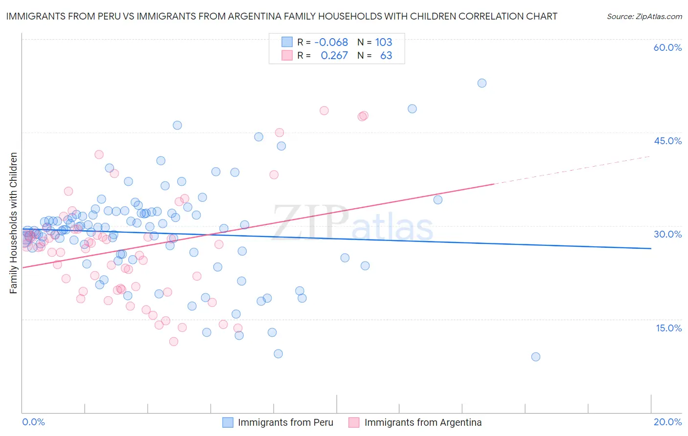 Immigrants from Peru vs Immigrants from Argentina Family Households with Children