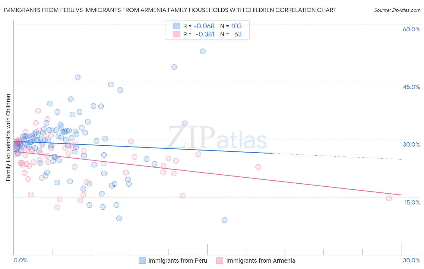 Immigrants from Peru vs Immigrants from Armenia Family Households with Children