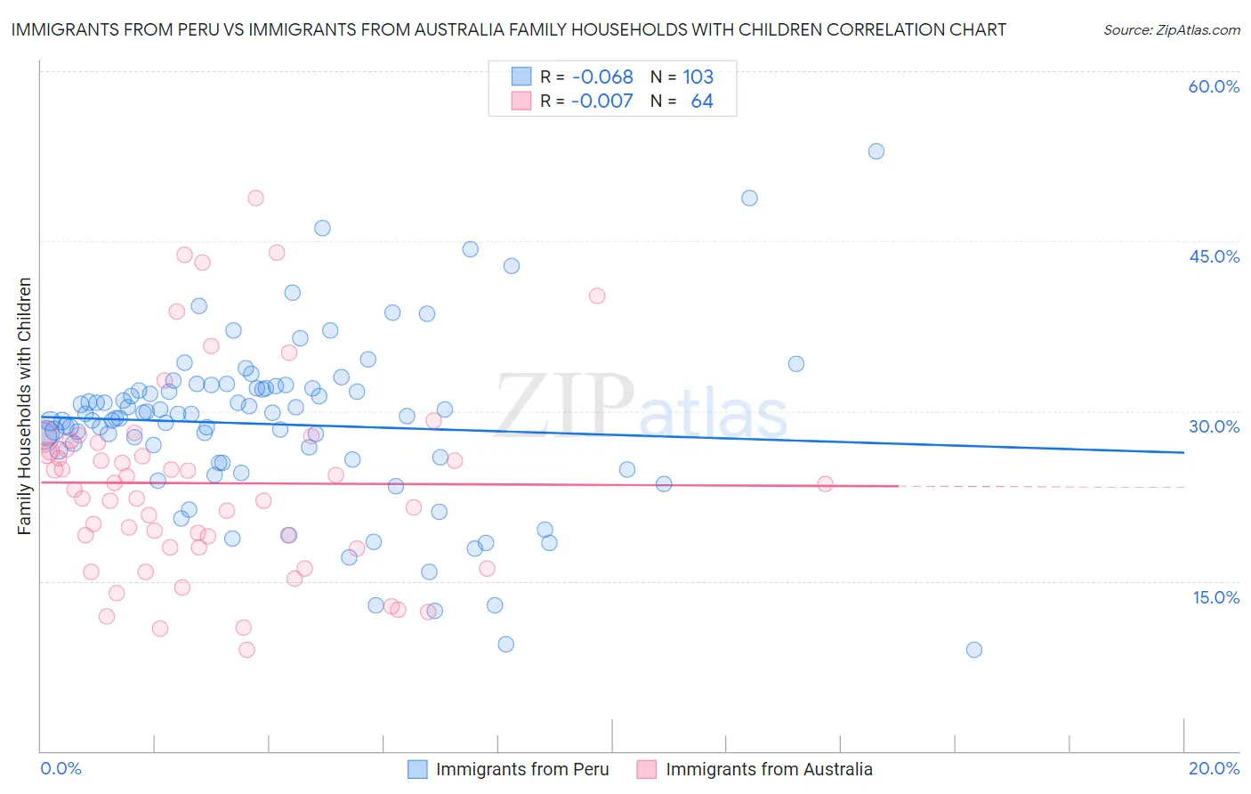 Immigrants from Peru vs Immigrants from Australia Family Households with Children