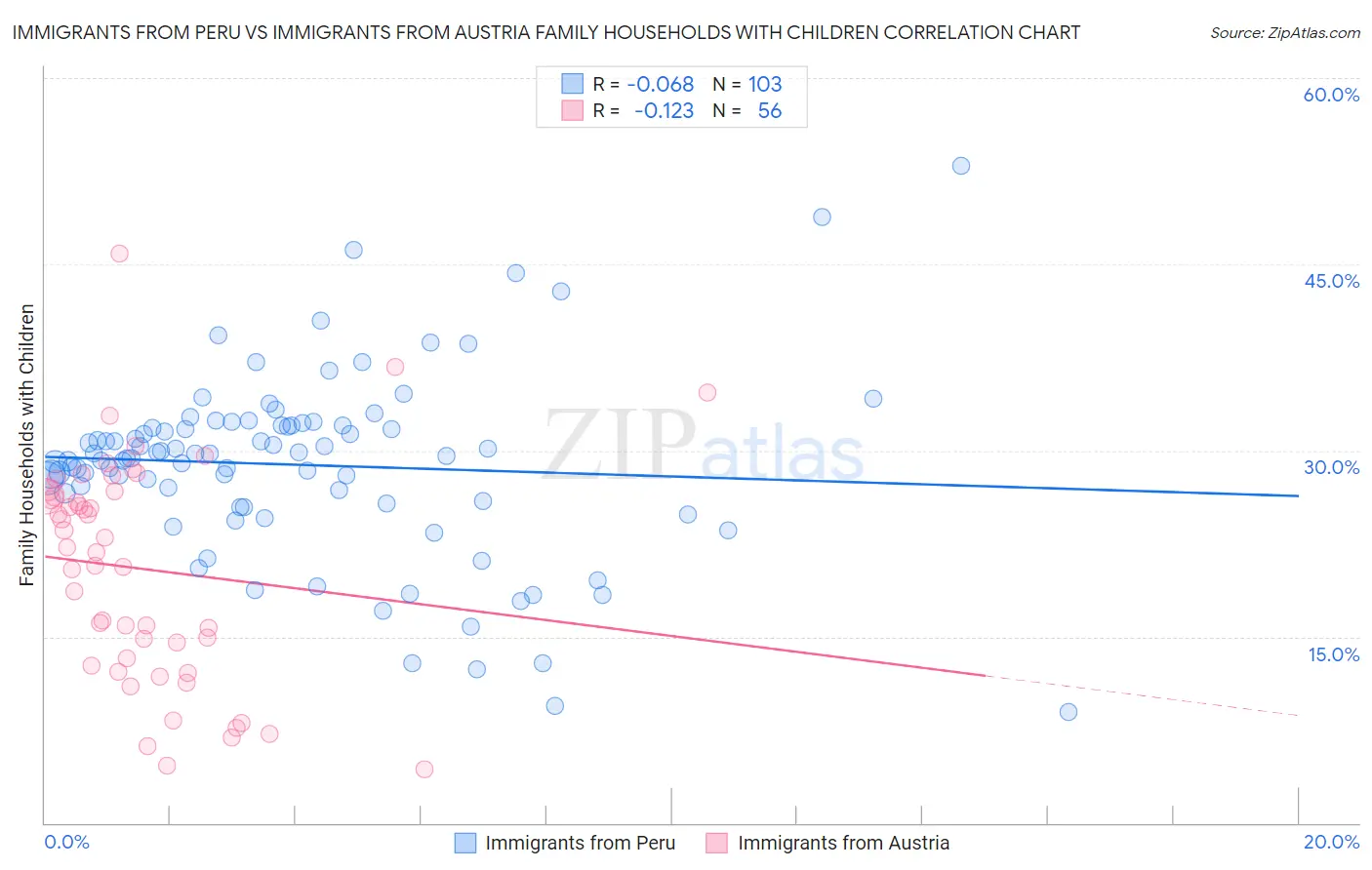 Immigrants from Peru vs Immigrants from Austria Family Households with Children