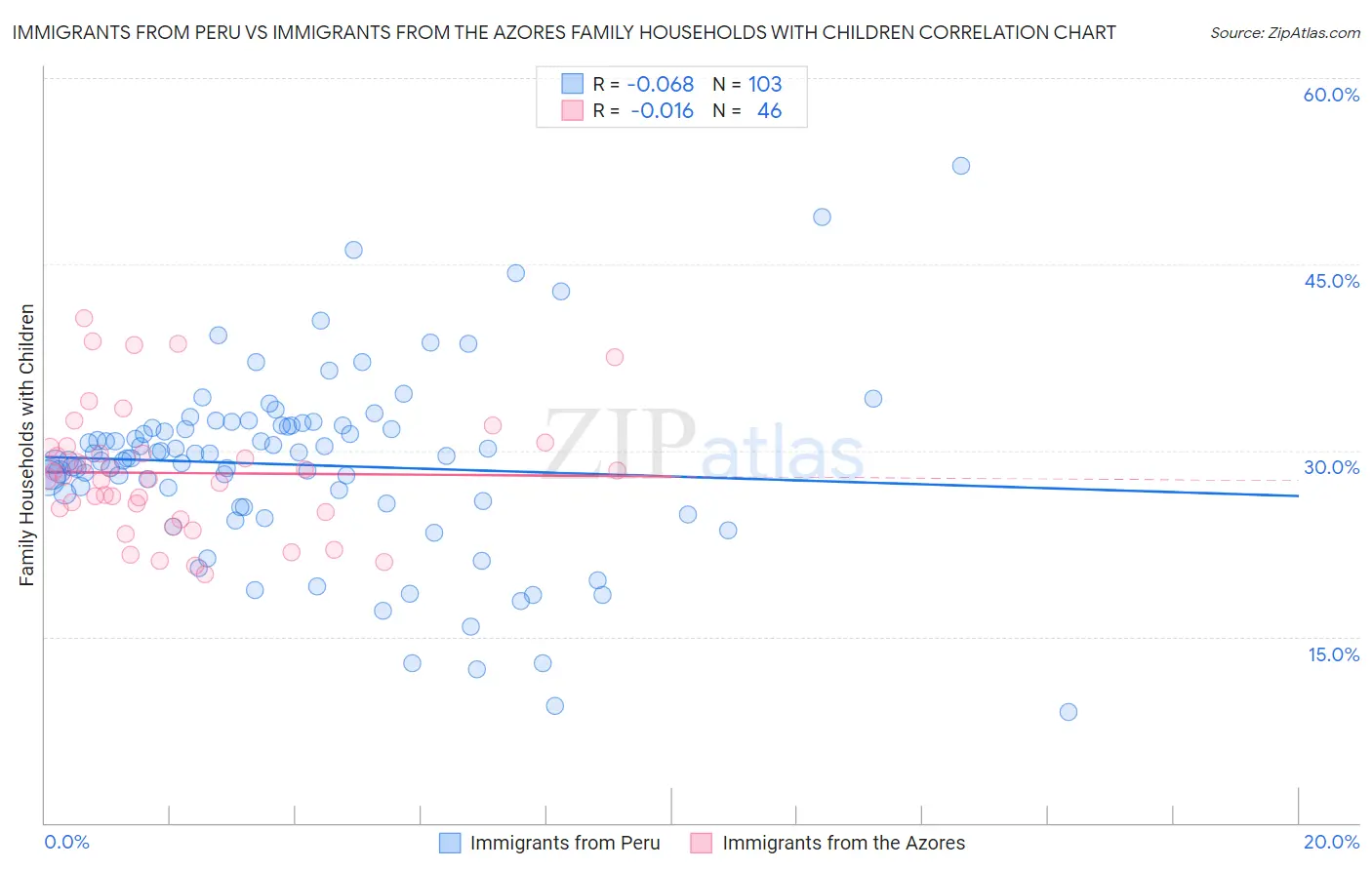 Immigrants from Peru vs Immigrants from the Azores Family Households with Children