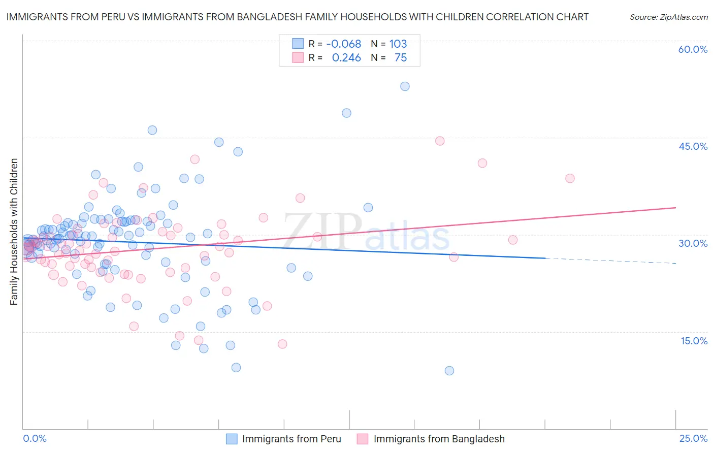 Immigrants from Peru vs Immigrants from Bangladesh Family Households with Children