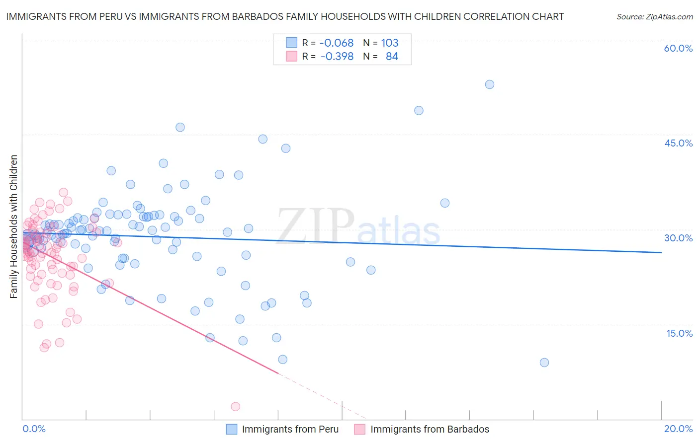 Immigrants from Peru vs Immigrants from Barbados Family Households with Children