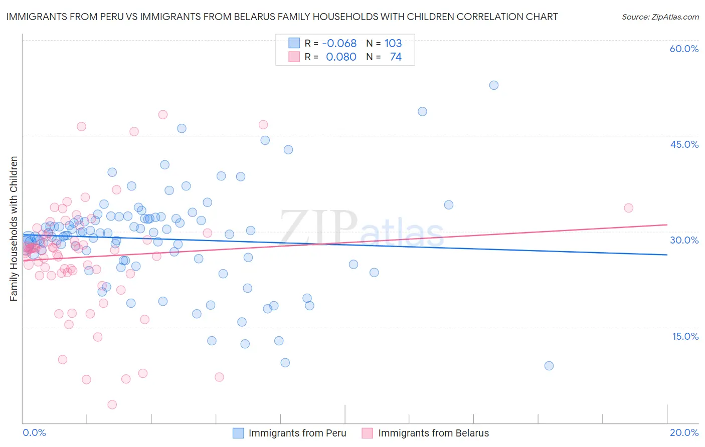 Immigrants from Peru vs Immigrants from Belarus Family Households with Children