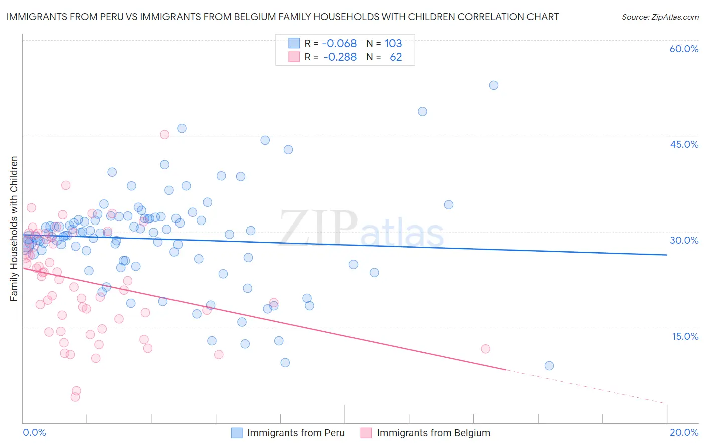 Immigrants from Peru vs Immigrants from Belgium Family Households with Children