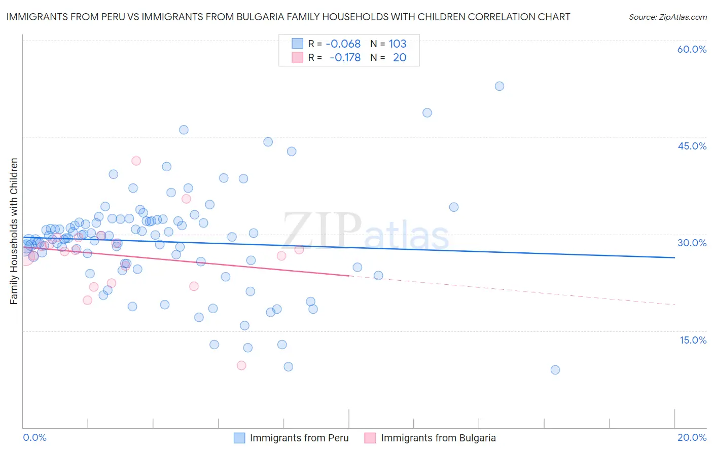 Immigrants from Peru vs Immigrants from Bulgaria Family Households with Children