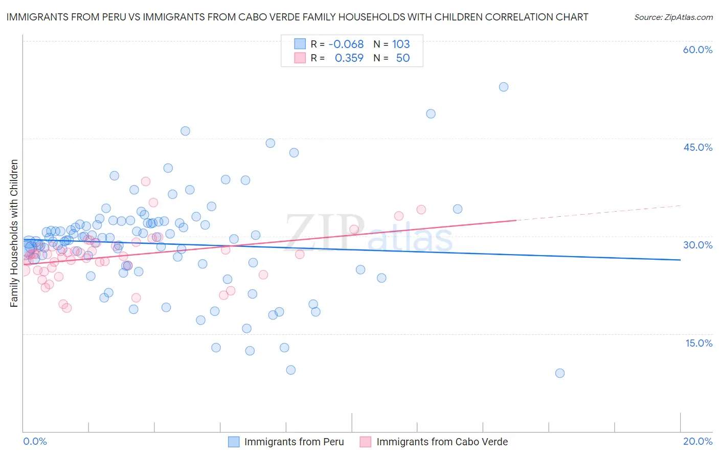 Immigrants from Peru vs Immigrants from Cabo Verde Family Households with Children