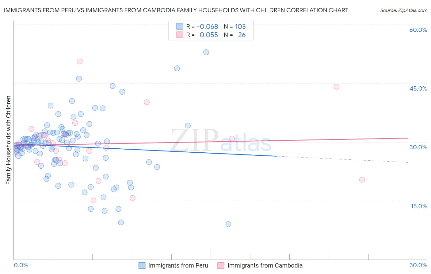 Immigrants from Peru vs Immigrants from Cambodia Family Households with Children