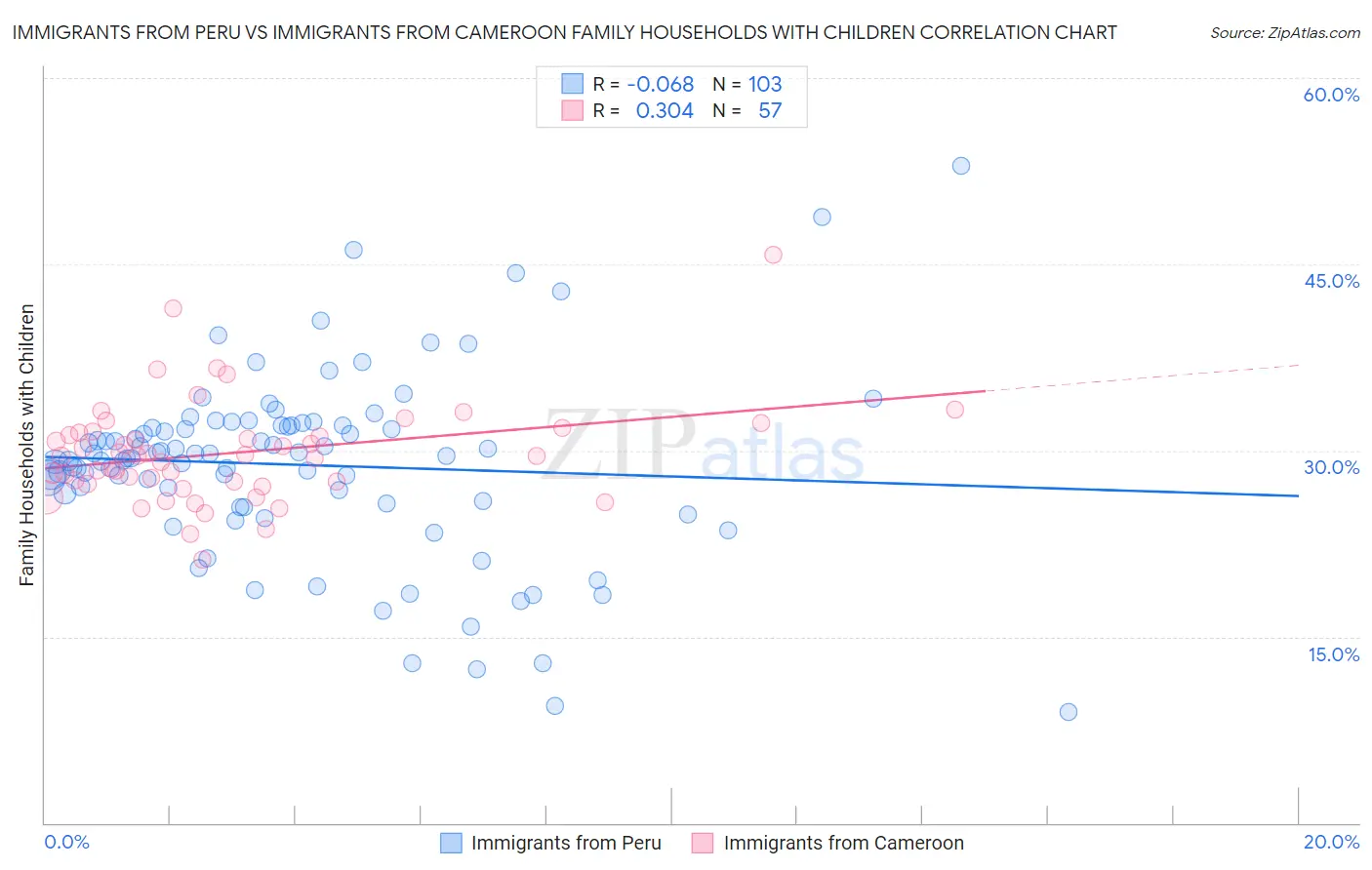 Immigrants from Peru vs Immigrants from Cameroon Family Households with Children