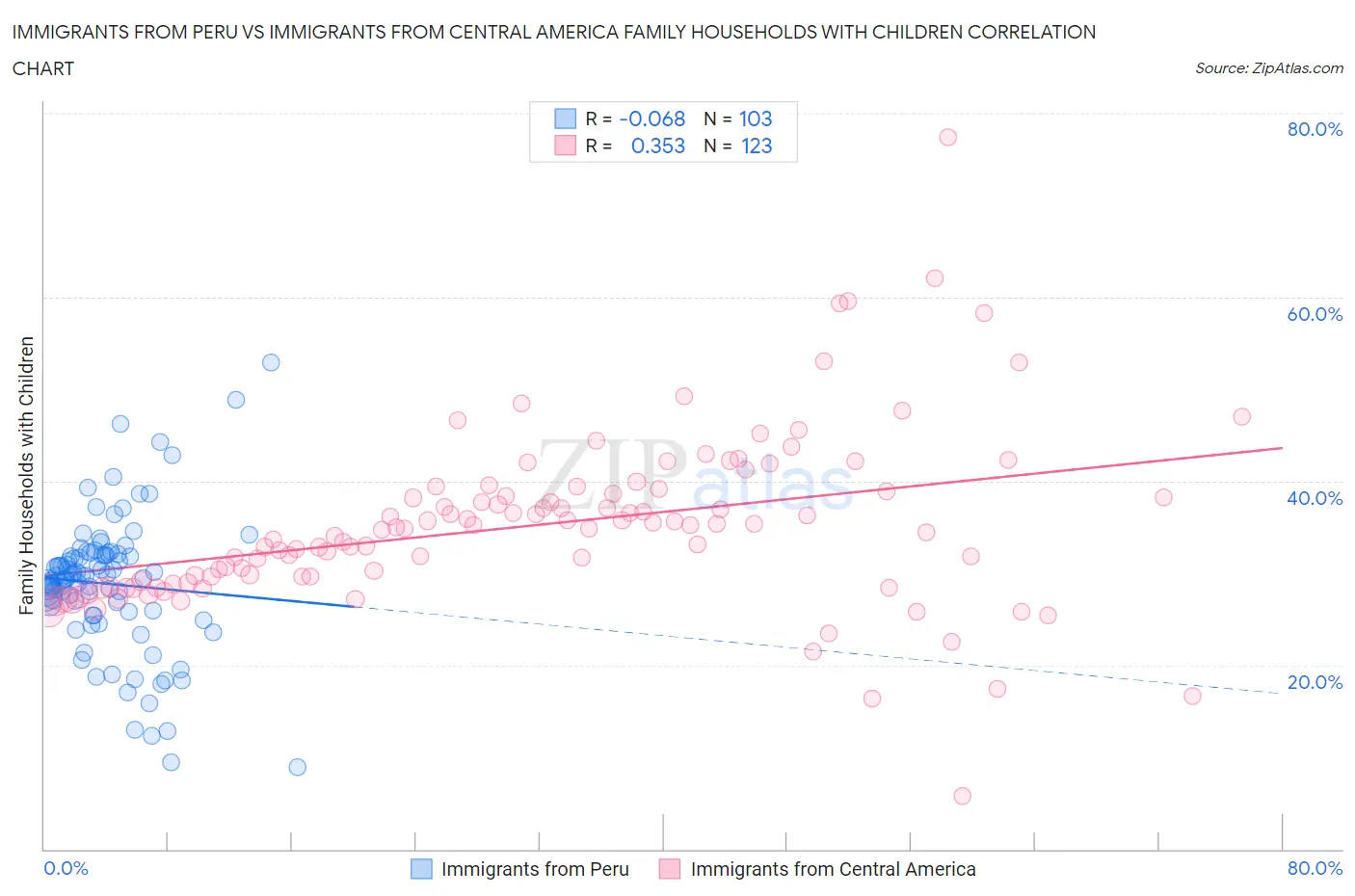 Immigrants from Peru vs Immigrants from Central America Family Households with Children