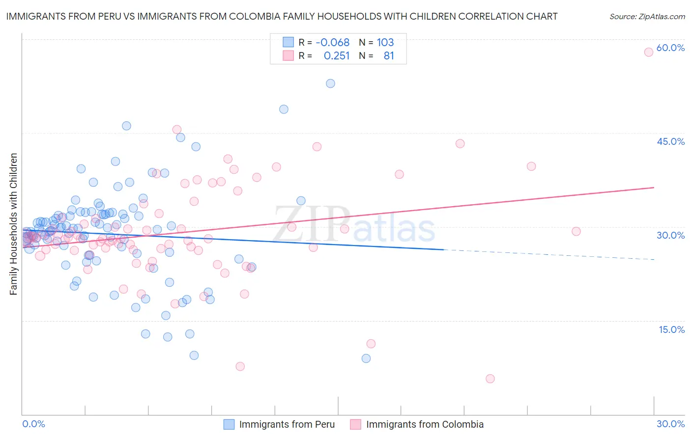 Immigrants from Peru vs Immigrants from Colombia Family Households with Children