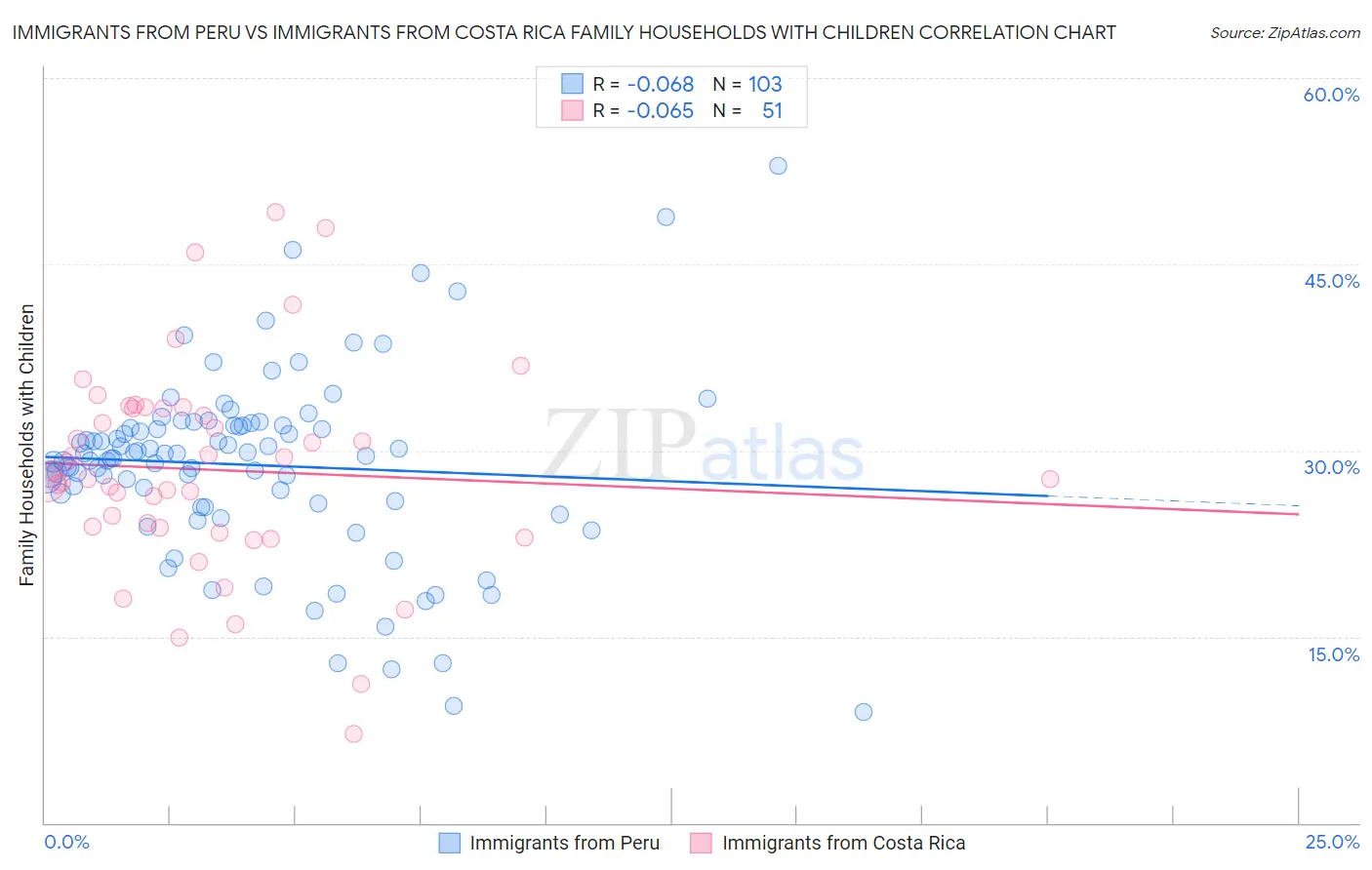 Immigrants from Peru vs Immigrants from Costa Rica Family Households with Children