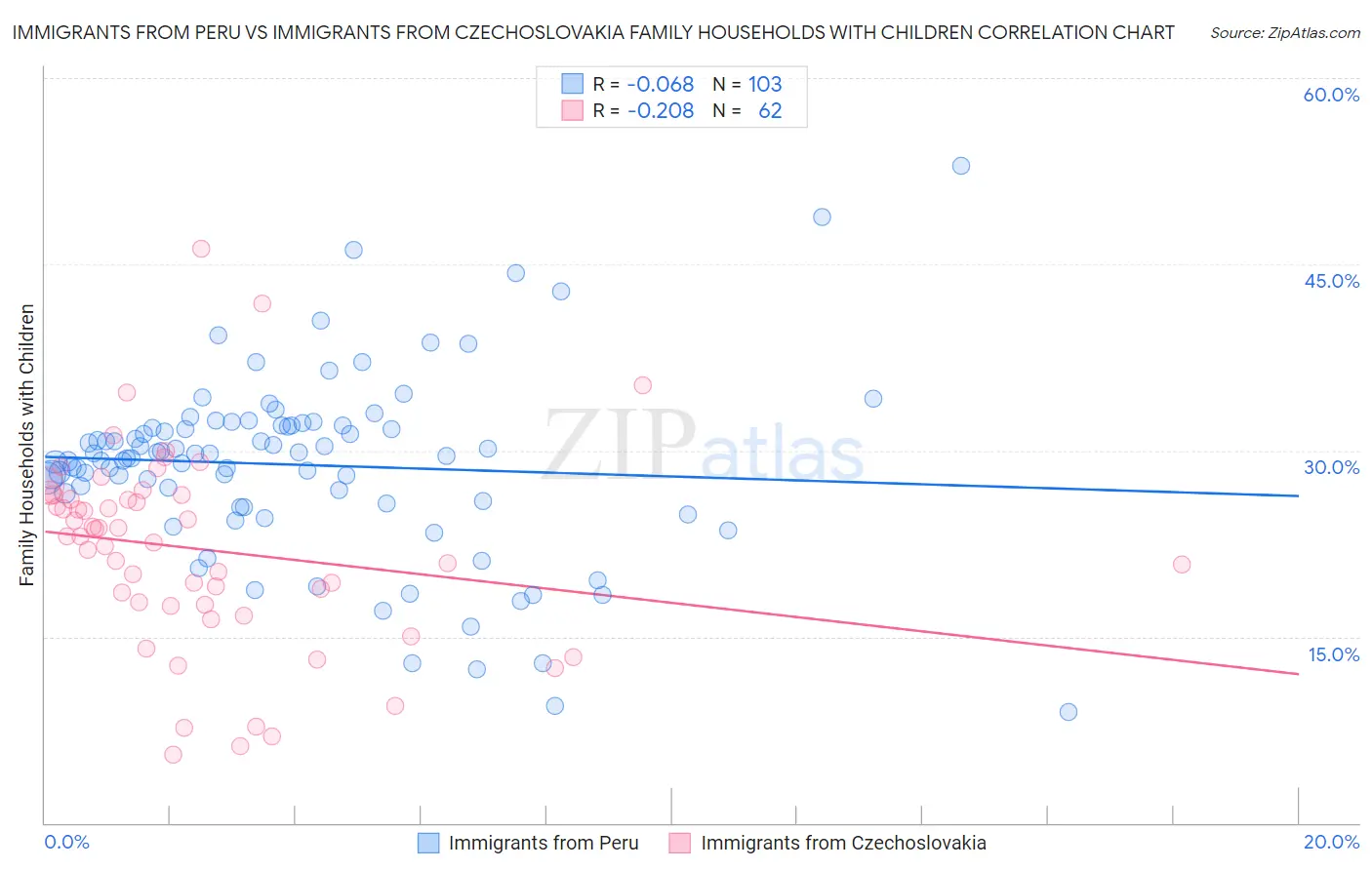 Immigrants from Peru vs Immigrants from Czechoslovakia Family Households with Children