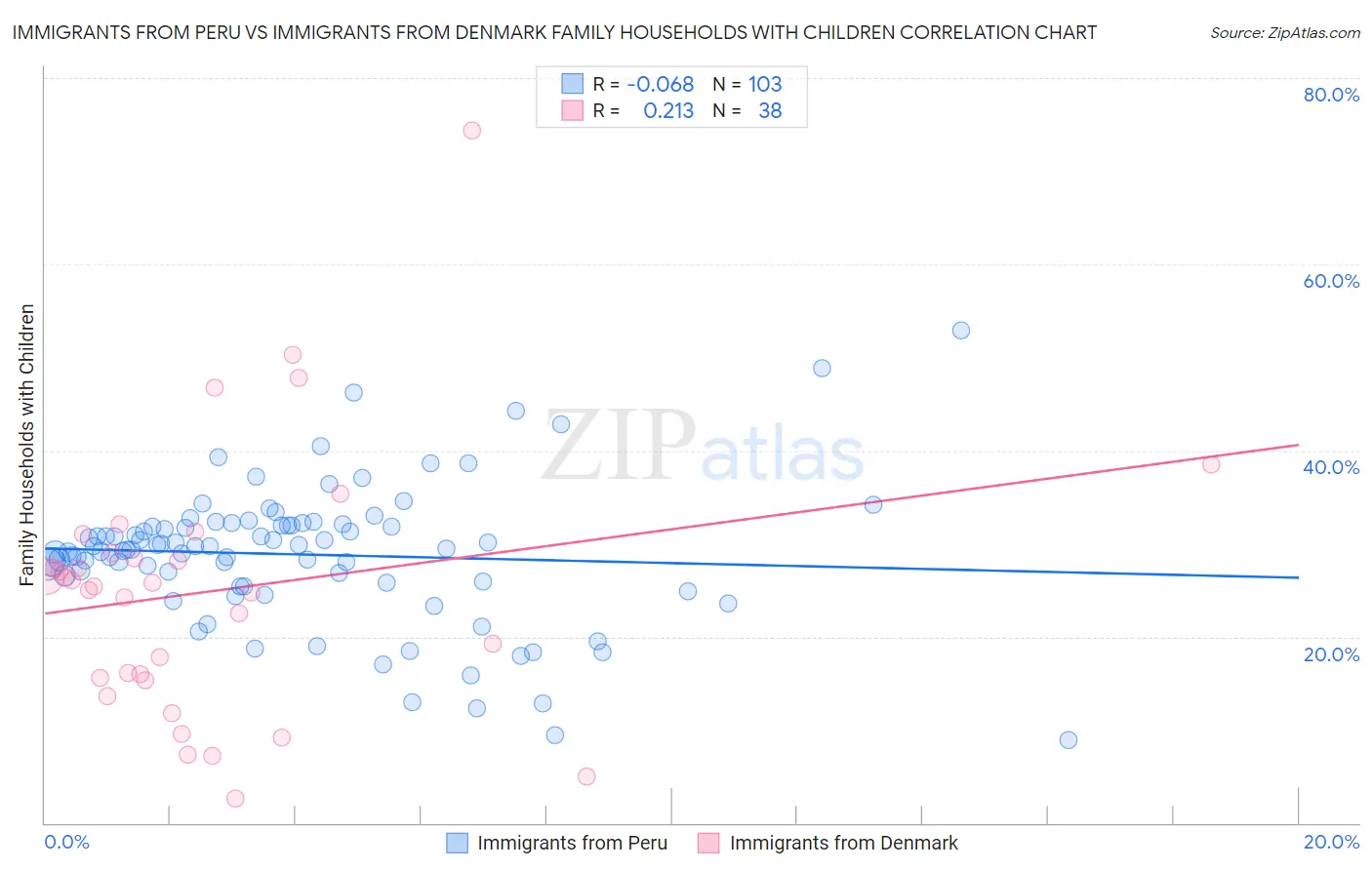 Immigrants from Peru vs Immigrants from Denmark Family Households with Children