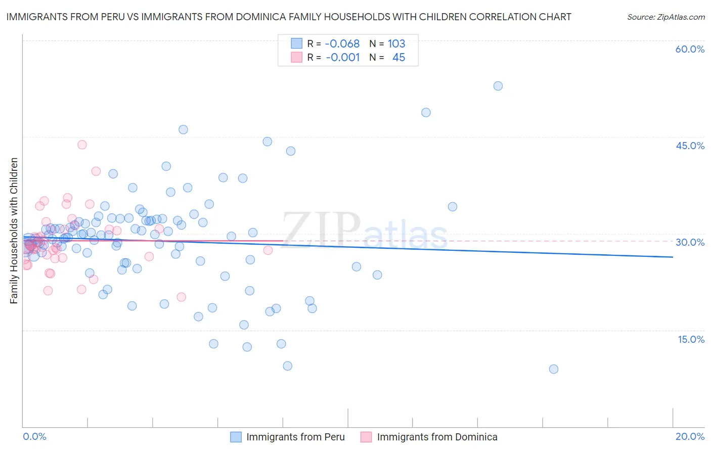 Immigrants from Peru vs Immigrants from Dominica Family Households with Children