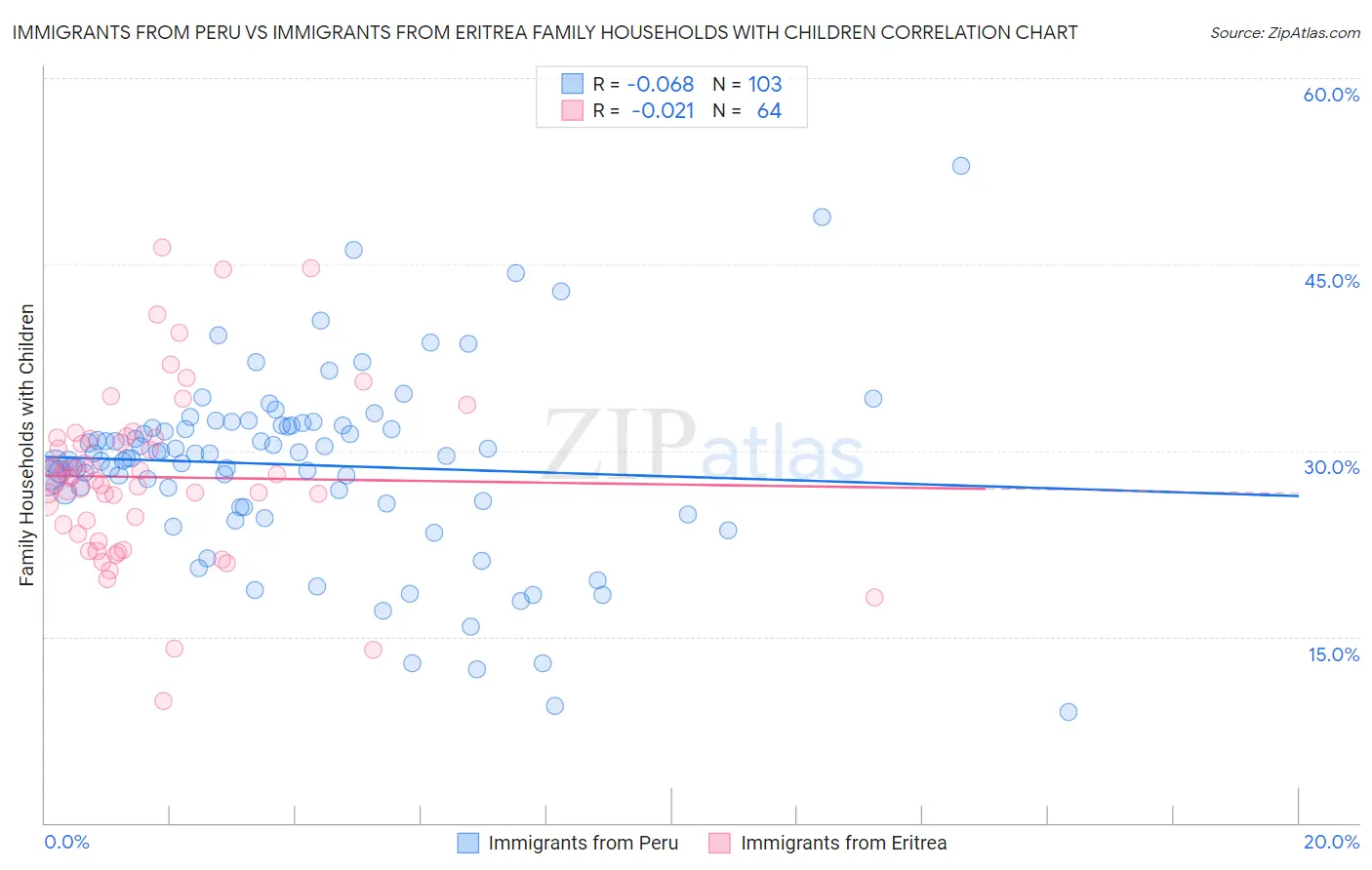 Immigrants from Peru vs Immigrants from Eritrea Family Households with Children