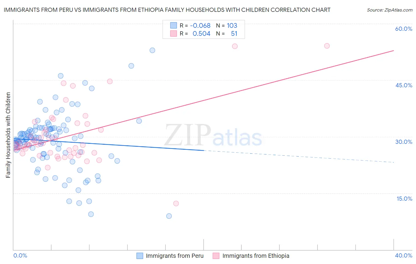 Immigrants from Peru vs Immigrants from Ethiopia Family Households with Children