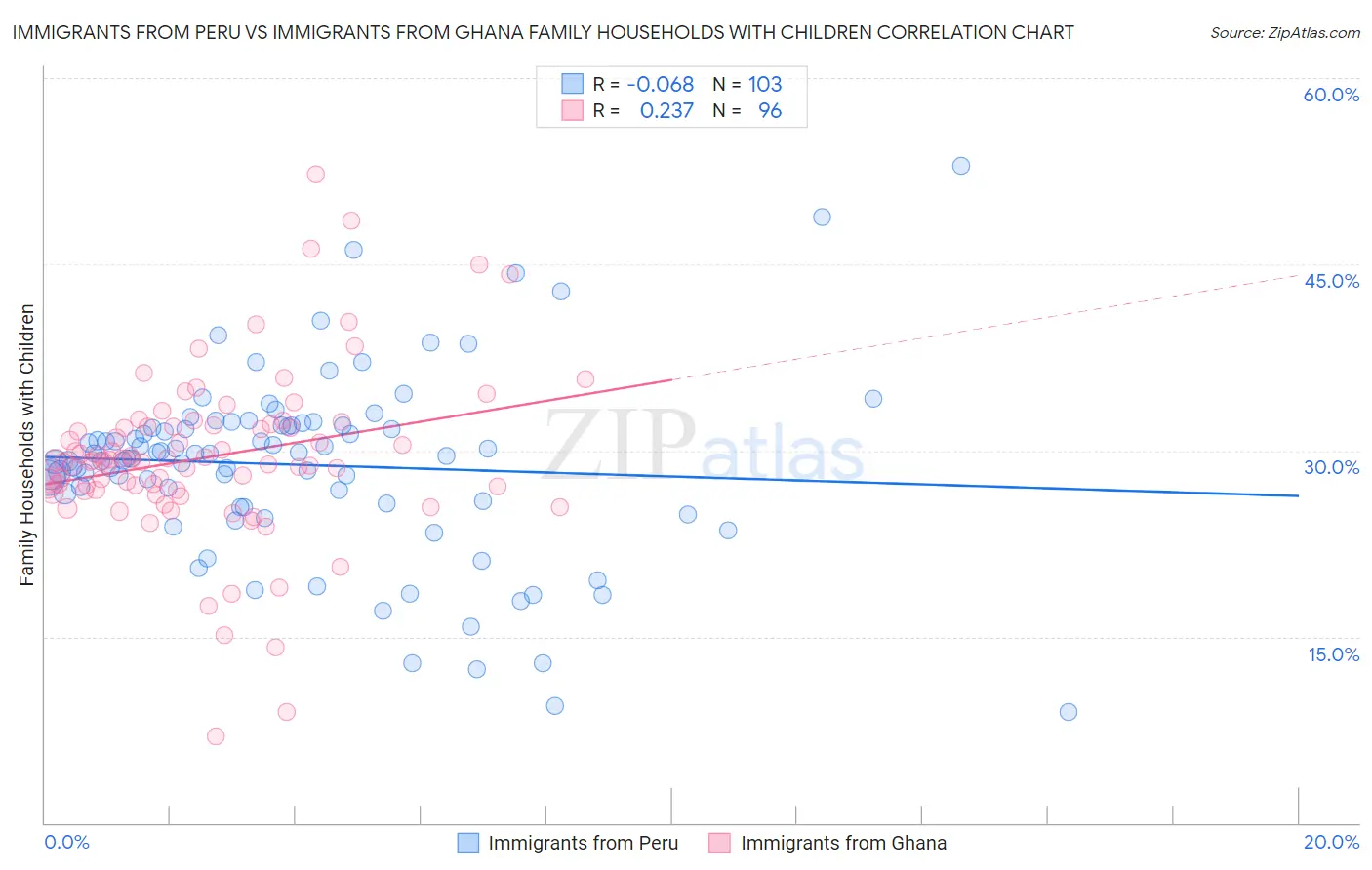 Immigrants from Peru vs Immigrants from Ghana Family Households with Children