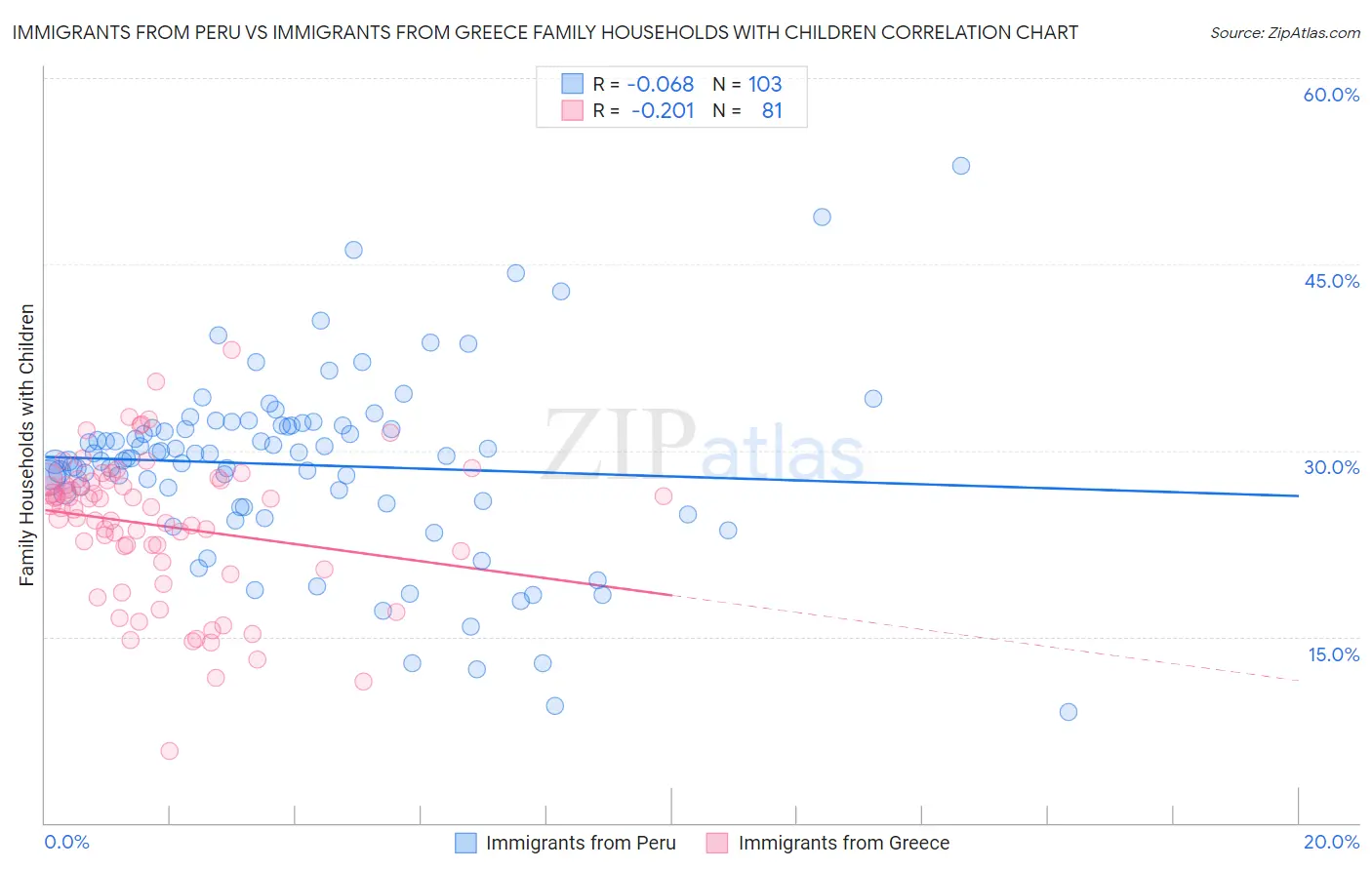 Immigrants from Peru vs Immigrants from Greece Family Households with Children