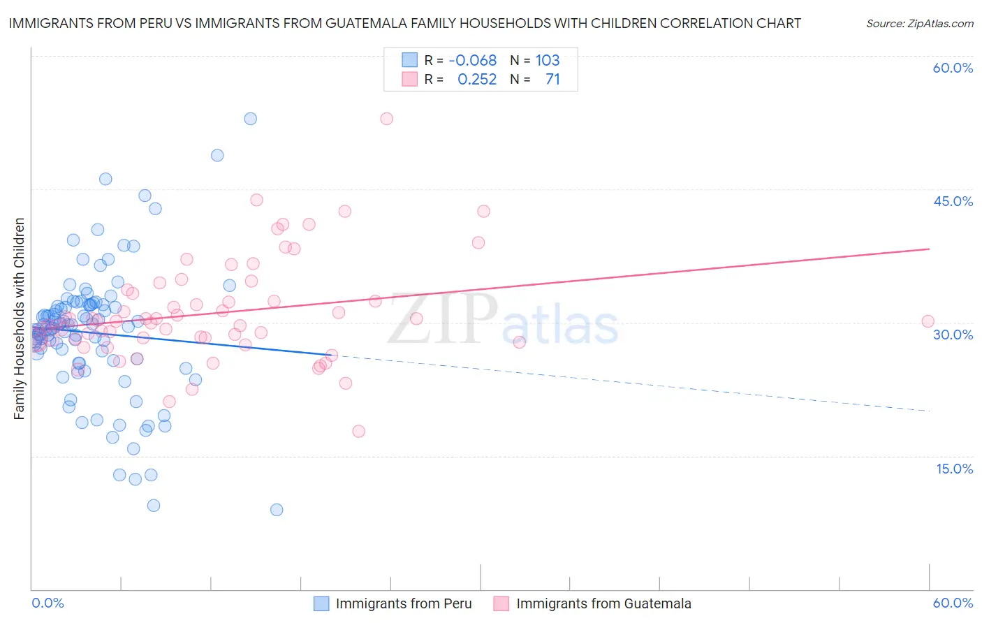 Immigrants from Peru vs Immigrants from Guatemala Family Households with Children