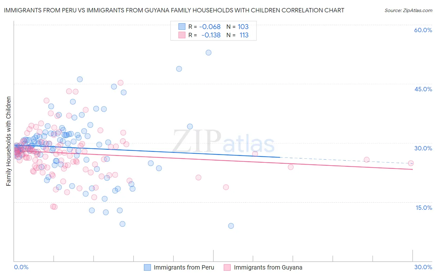 Immigrants from Peru vs Immigrants from Guyana Family Households with Children