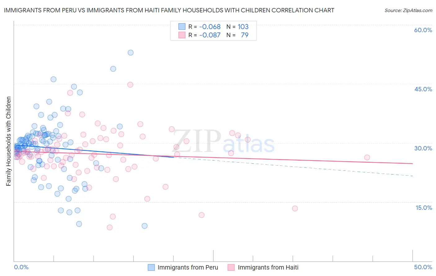 Immigrants from Peru vs Immigrants from Haiti Family Households with Children