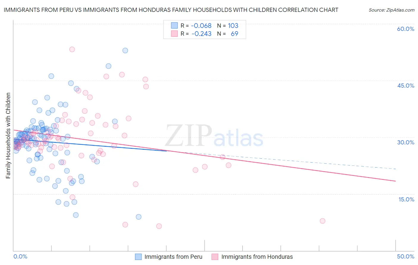 Immigrants from Peru vs Immigrants from Honduras Family Households with Children