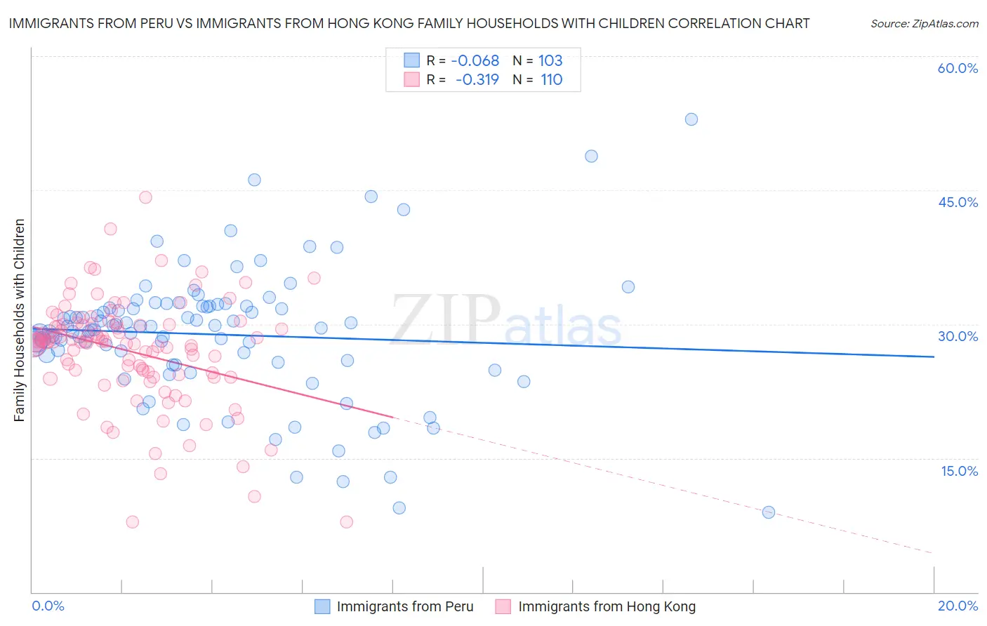 Immigrants from Peru vs Immigrants from Hong Kong Family Households with Children