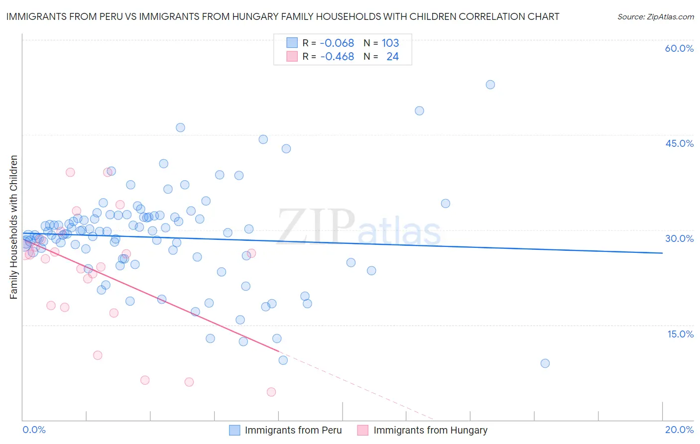 Immigrants from Peru vs Immigrants from Hungary Family Households with Children