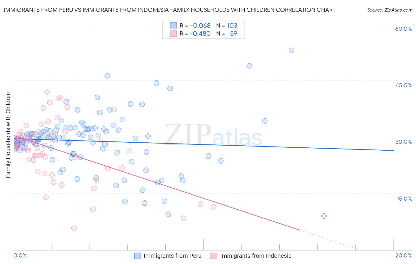 Immigrants from Peru vs Immigrants from Indonesia Family Households with Children