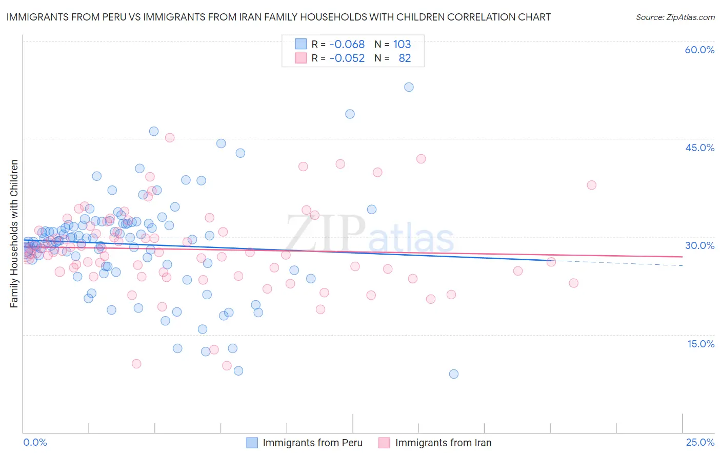 Immigrants from Peru vs Immigrants from Iran Family Households with Children