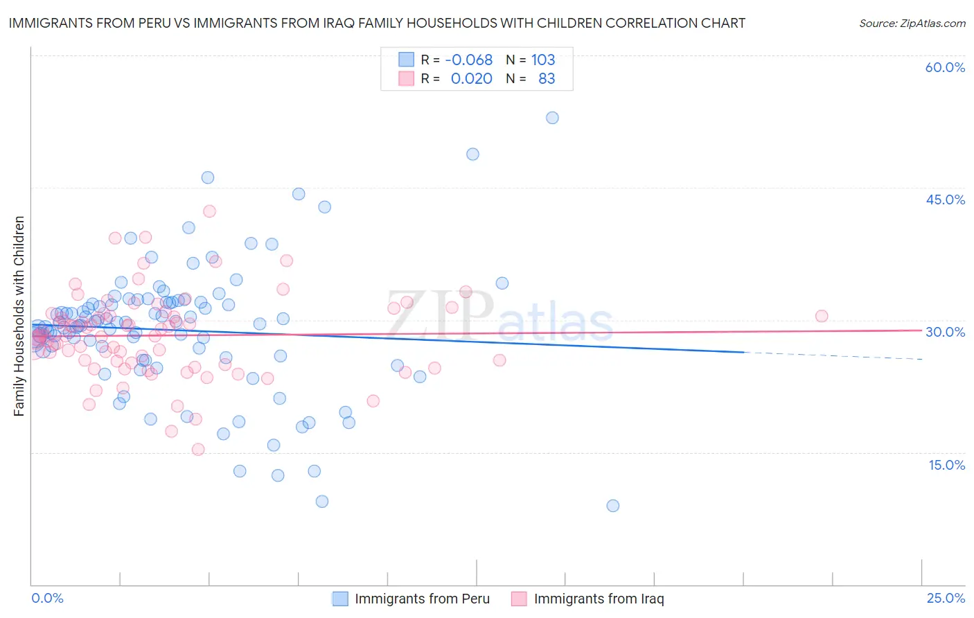 Immigrants from Peru vs Immigrants from Iraq Family Households with Children