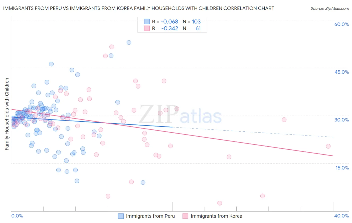 Immigrants from Peru vs Immigrants from Korea Family Households with Children