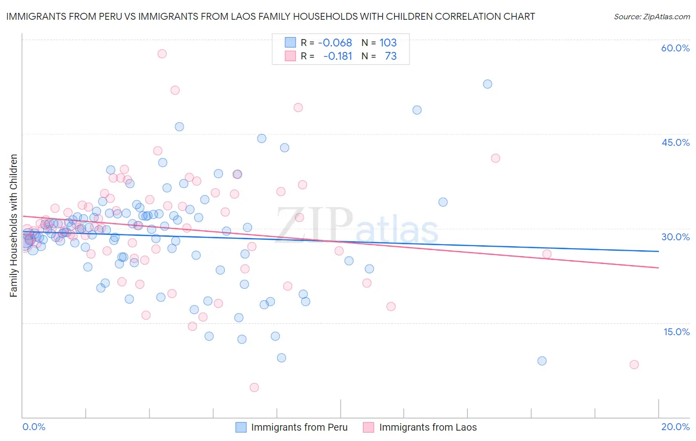 Immigrants from Peru vs Immigrants from Laos Family Households with Children