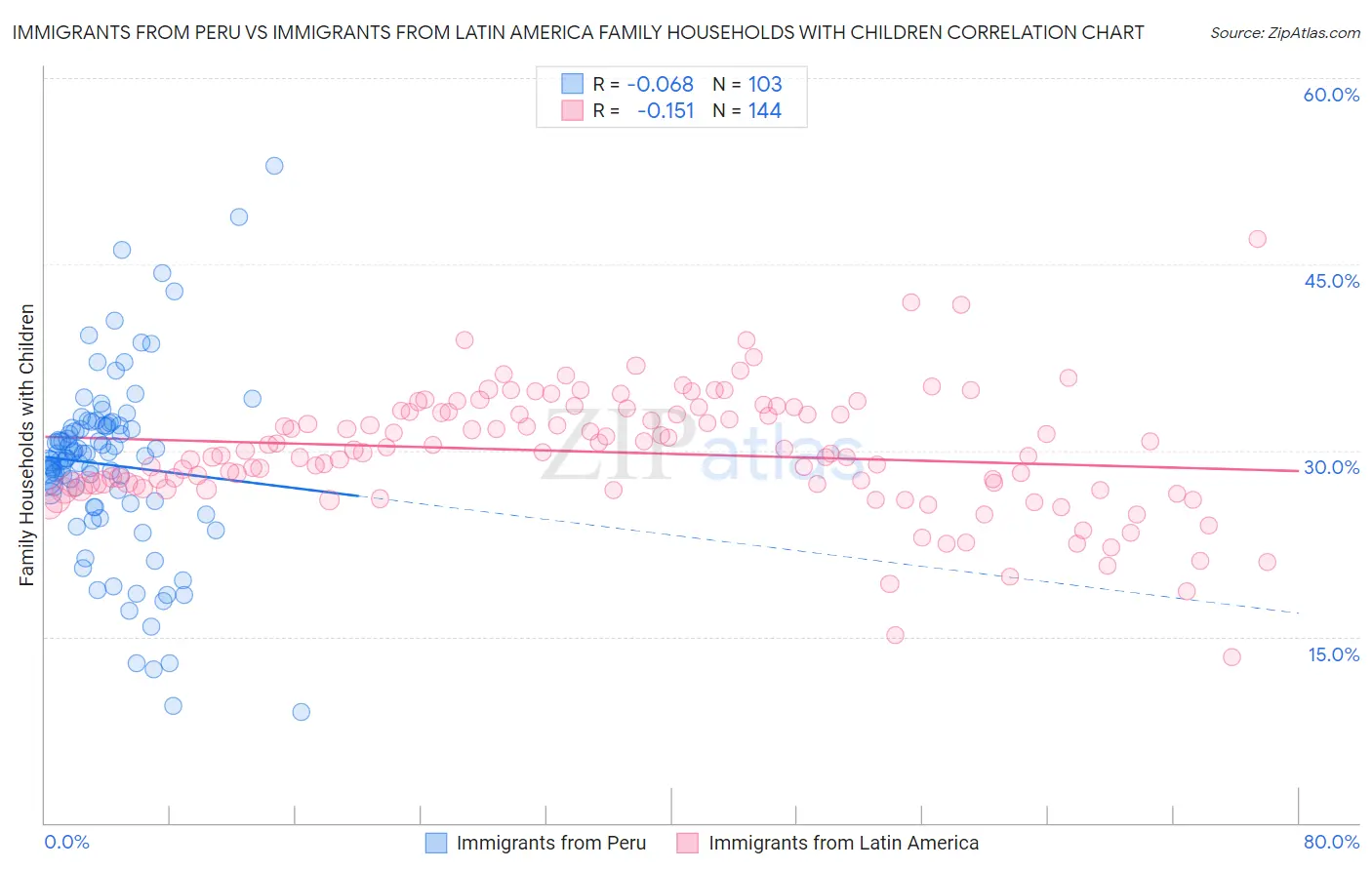 Immigrants from Peru vs Immigrants from Latin America Family Households with Children