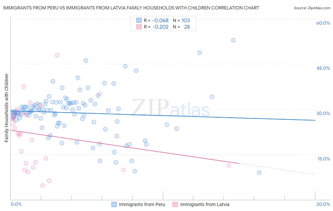 Immigrants from Peru vs Immigrants from Latvia Family Households with Children
