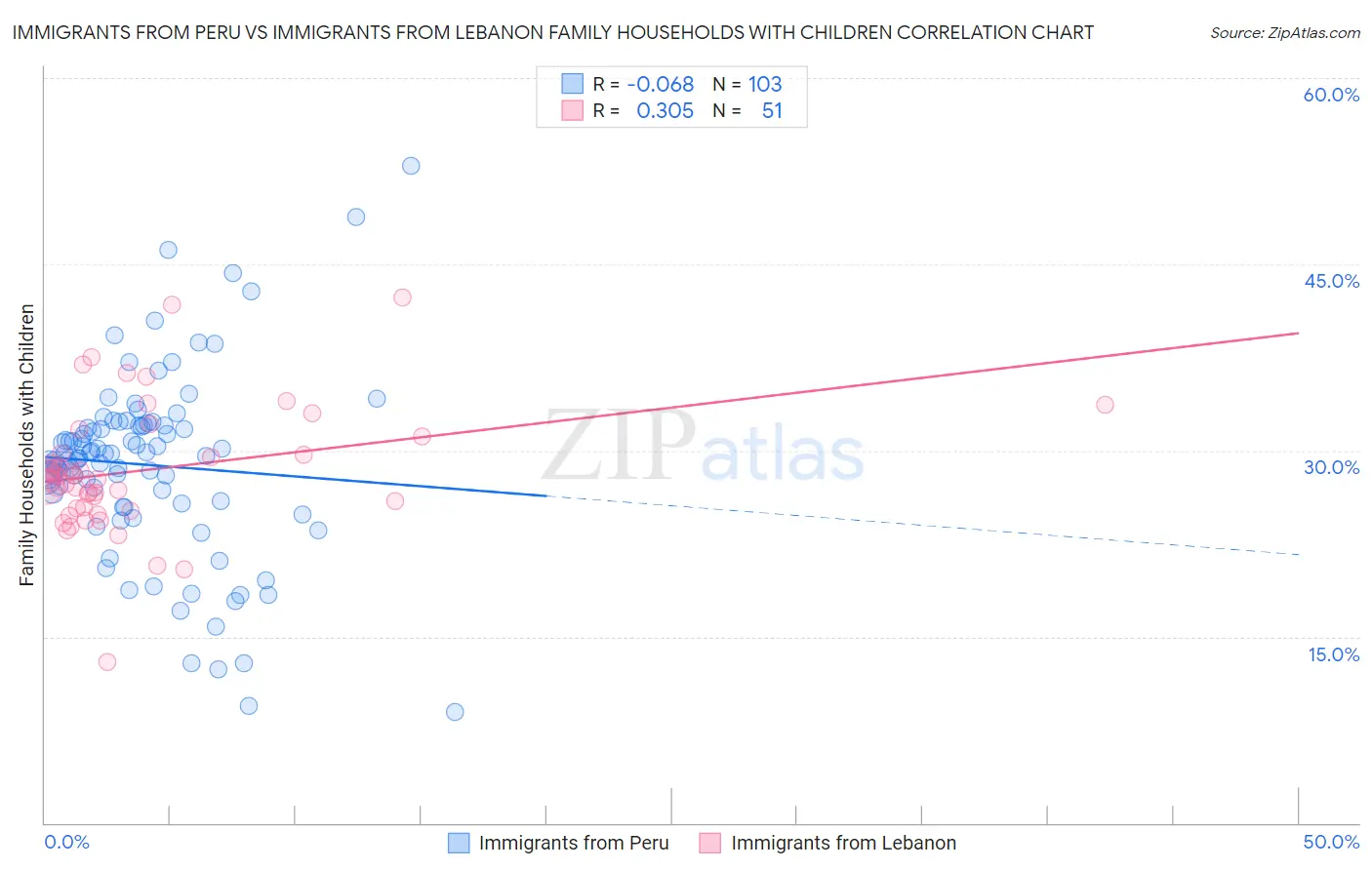 Immigrants from Peru vs Immigrants from Lebanon Family Households with Children