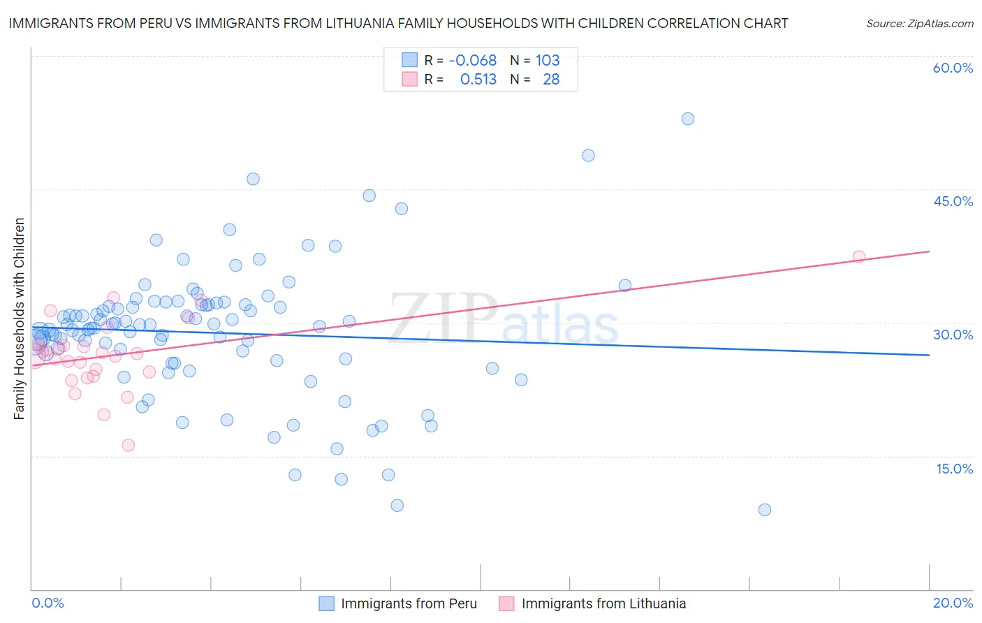 Immigrants from Peru vs Immigrants from Lithuania Family Households with Children